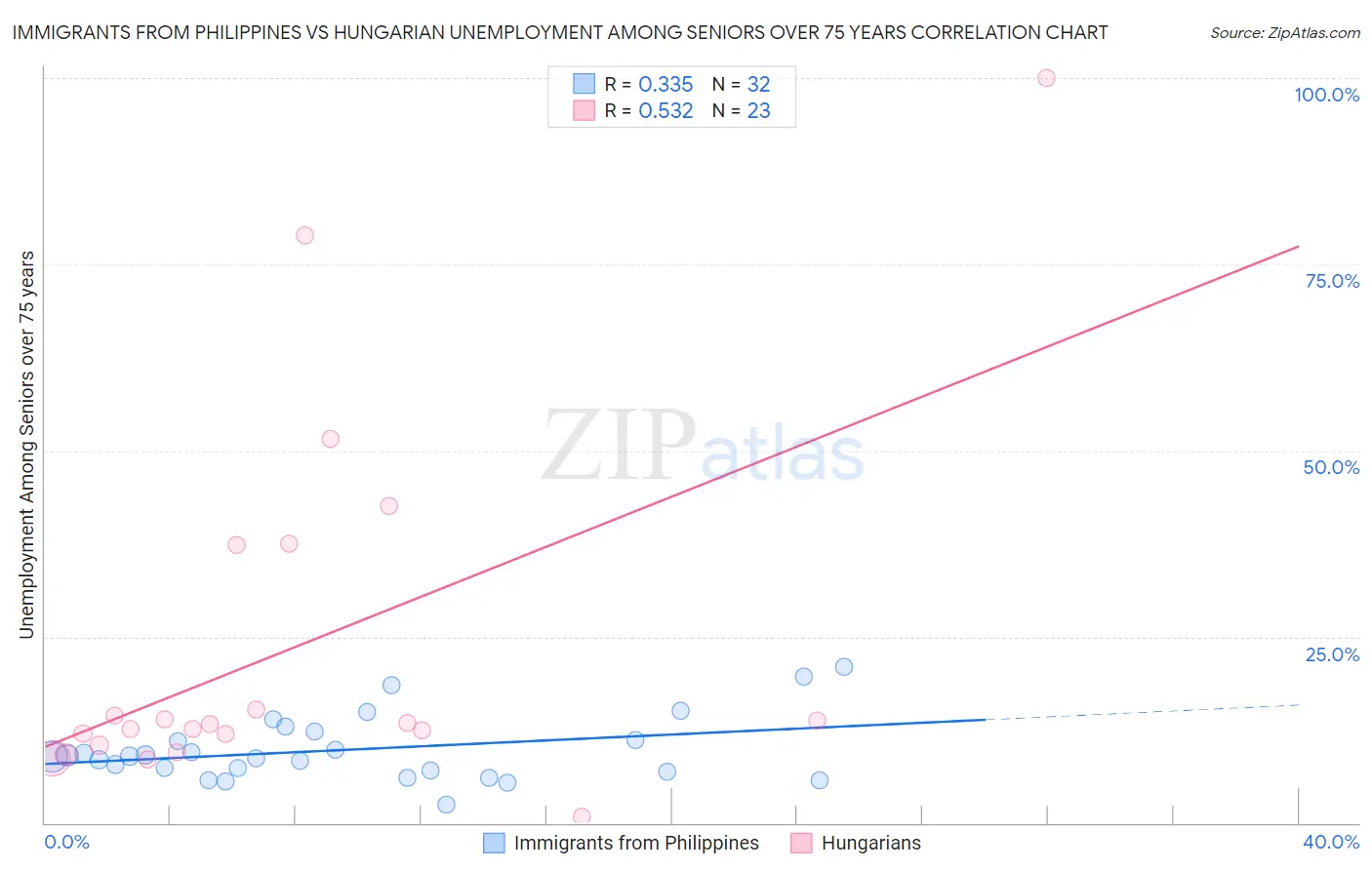 Immigrants from Philippines vs Hungarian Unemployment Among Seniors over 75 years