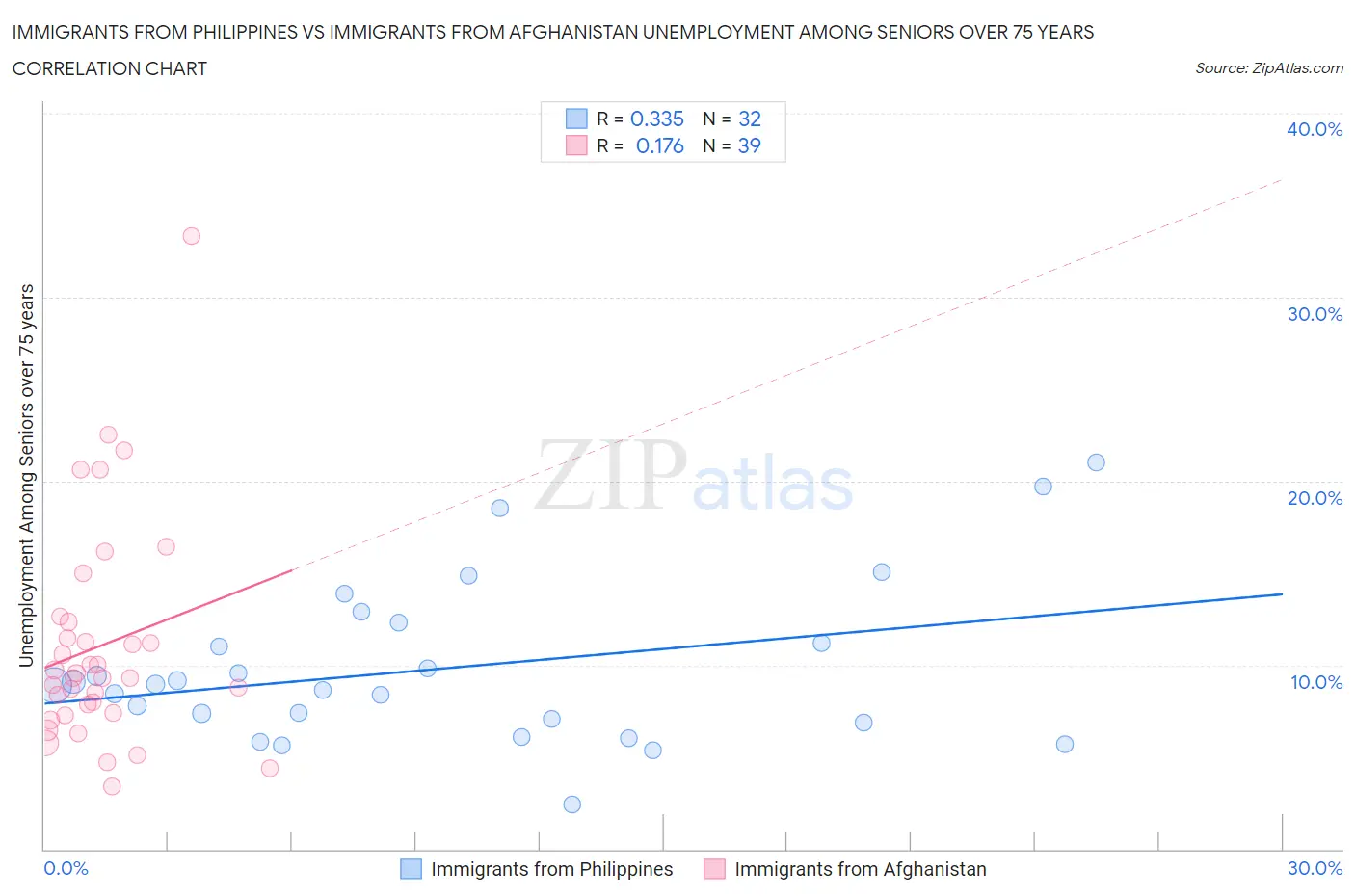 Immigrants from Philippines vs Immigrants from Afghanistan Unemployment Among Seniors over 75 years