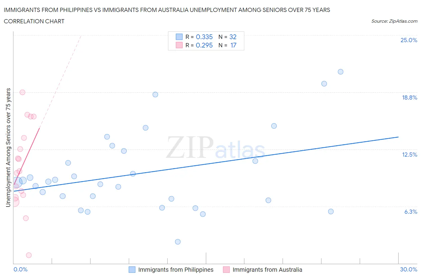 Immigrants from Philippines vs Immigrants from Australia Unemployment Among Seniors over 75 years
