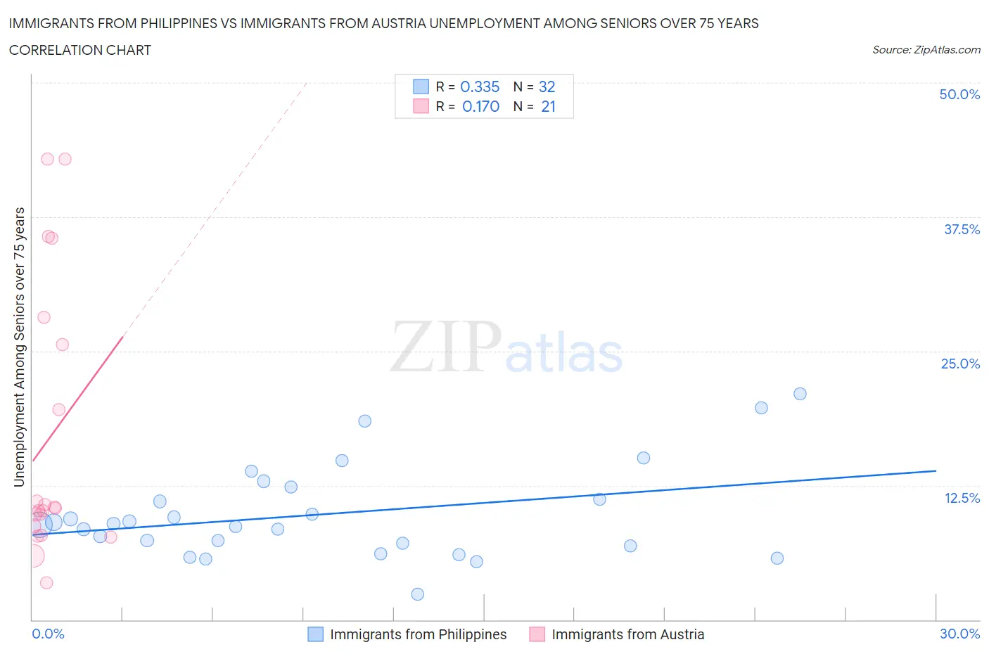 Immigrants from Philippines vs Immigrants from Austria Unemployment Among Seniors over 75 years