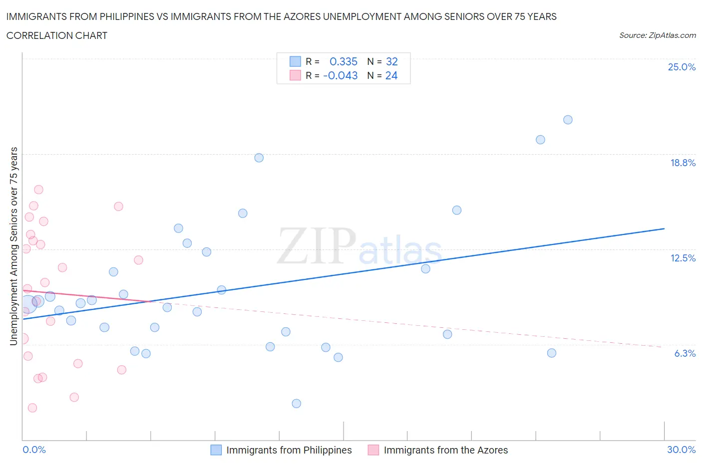 Immigrants from Philippines vs Immigrants from the Azores Unemployment Among Seniors over 75 years