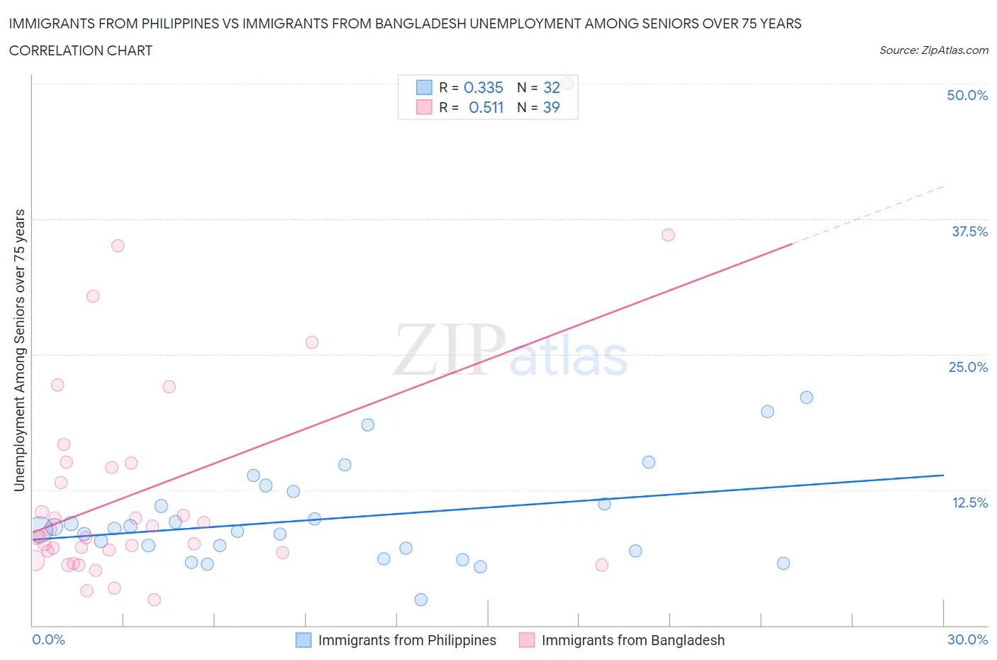 Immigrants from Philippines vs Immigrants from Bangladesh Unemployment Among Seniors over 75 years