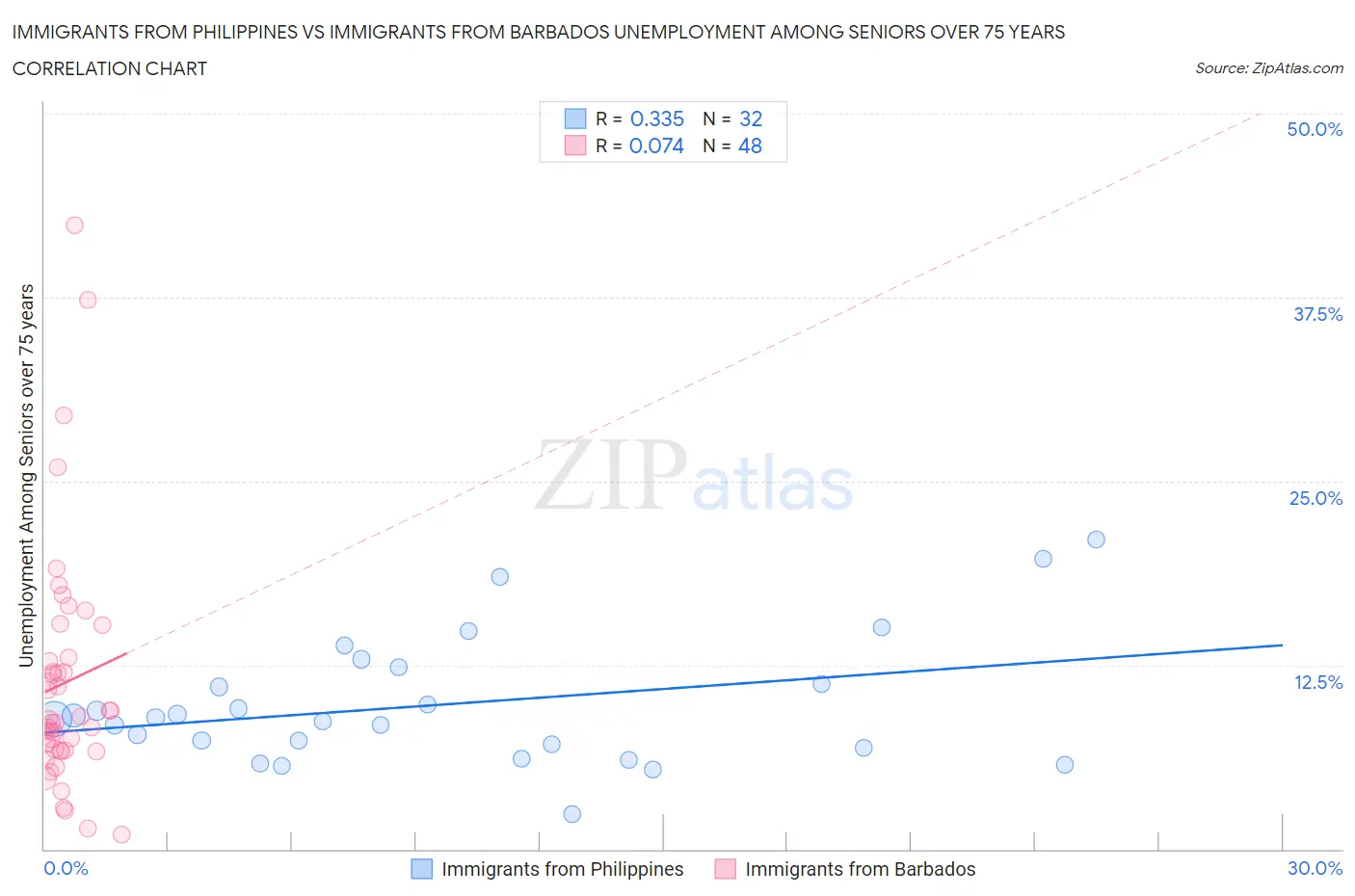 Immigrants from Philippines vs Immigrants from Barbados Unemployment Among Seniors over 75 years