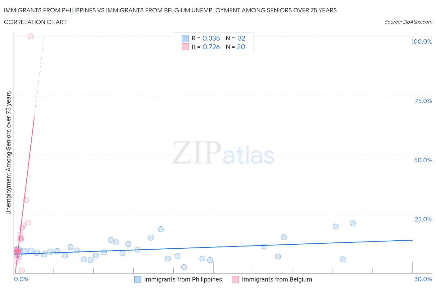 Immigrants from Philippines vs Immigrants from Belgium Unemployment Among Seniors over 75 years