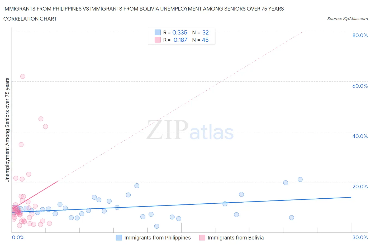 Immigrants from Philippines vs Immigrants from Bolivia Unemployment Among Seniors over 75 years
