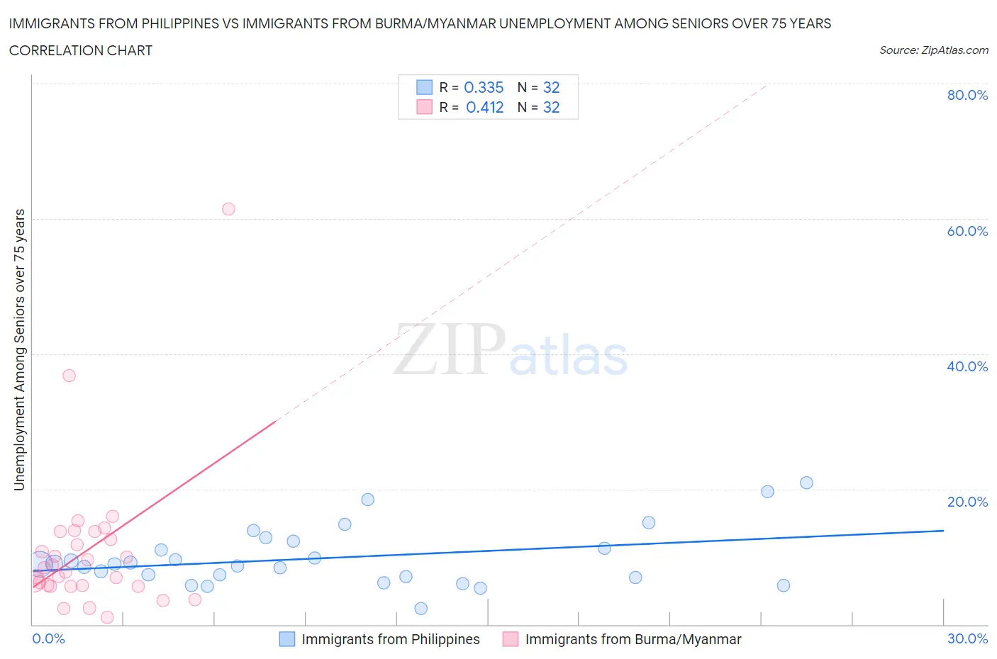 Immigrants from Philippines vs Immigrants from Burma/Myanmar Unemployment Among Seniors over 75 years