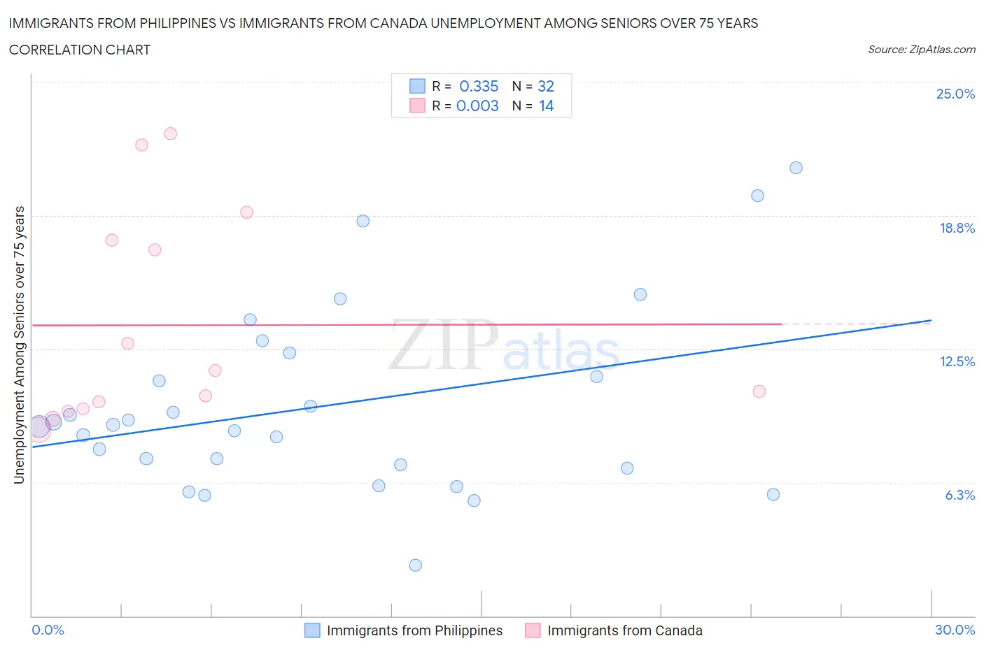 Immigrants from Philippines vs Immigrants from Canada Unemployment Among Seniors over 75 years