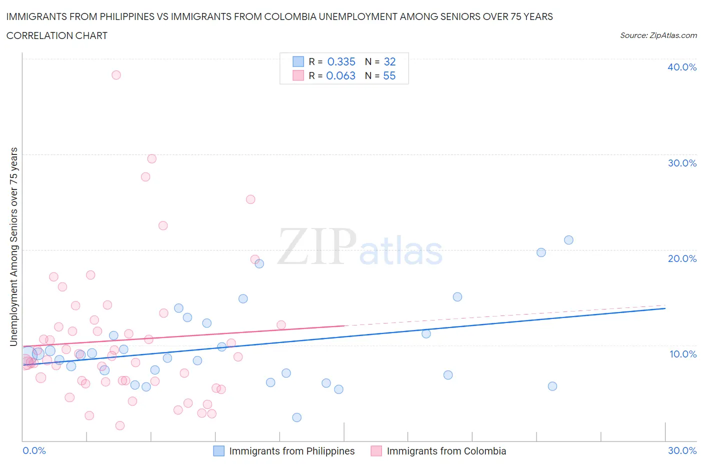Immigrants from Philippines vs Immigrants from Colombia Unemployment Among Seniors over 75 years