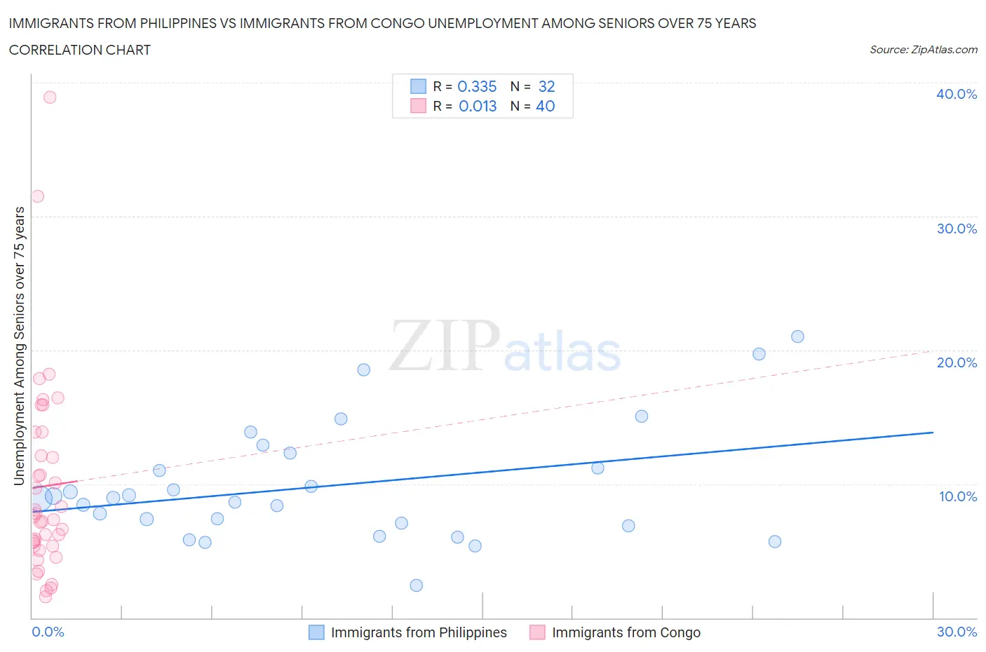 Immigrants from Philippines vs Immigrants from Congo Unemployment Among Seniors over 75 years