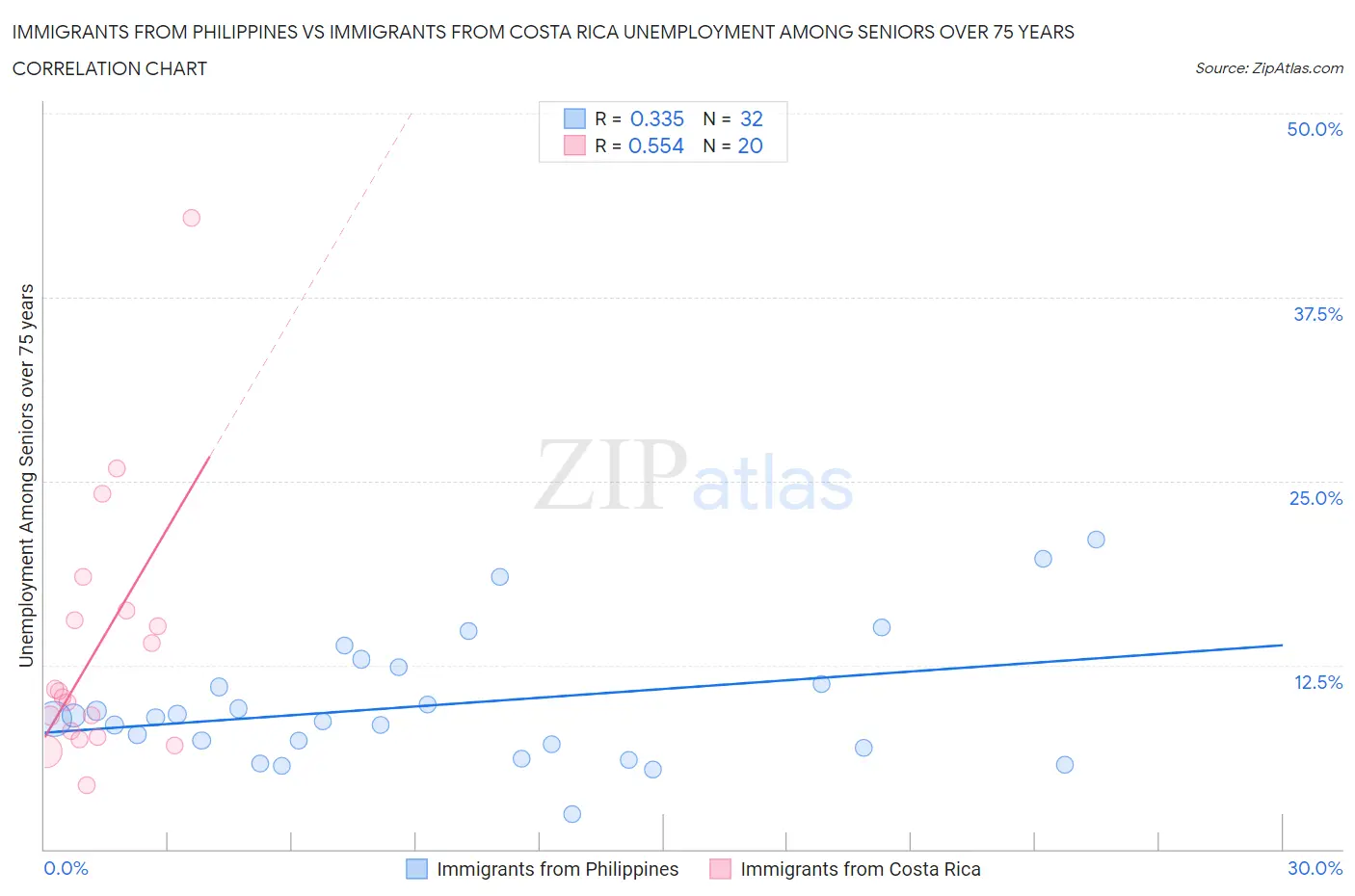 Immigrants from Philippines vs Immigrants from Costa Rica Unemployment Among Seniors over 75 years