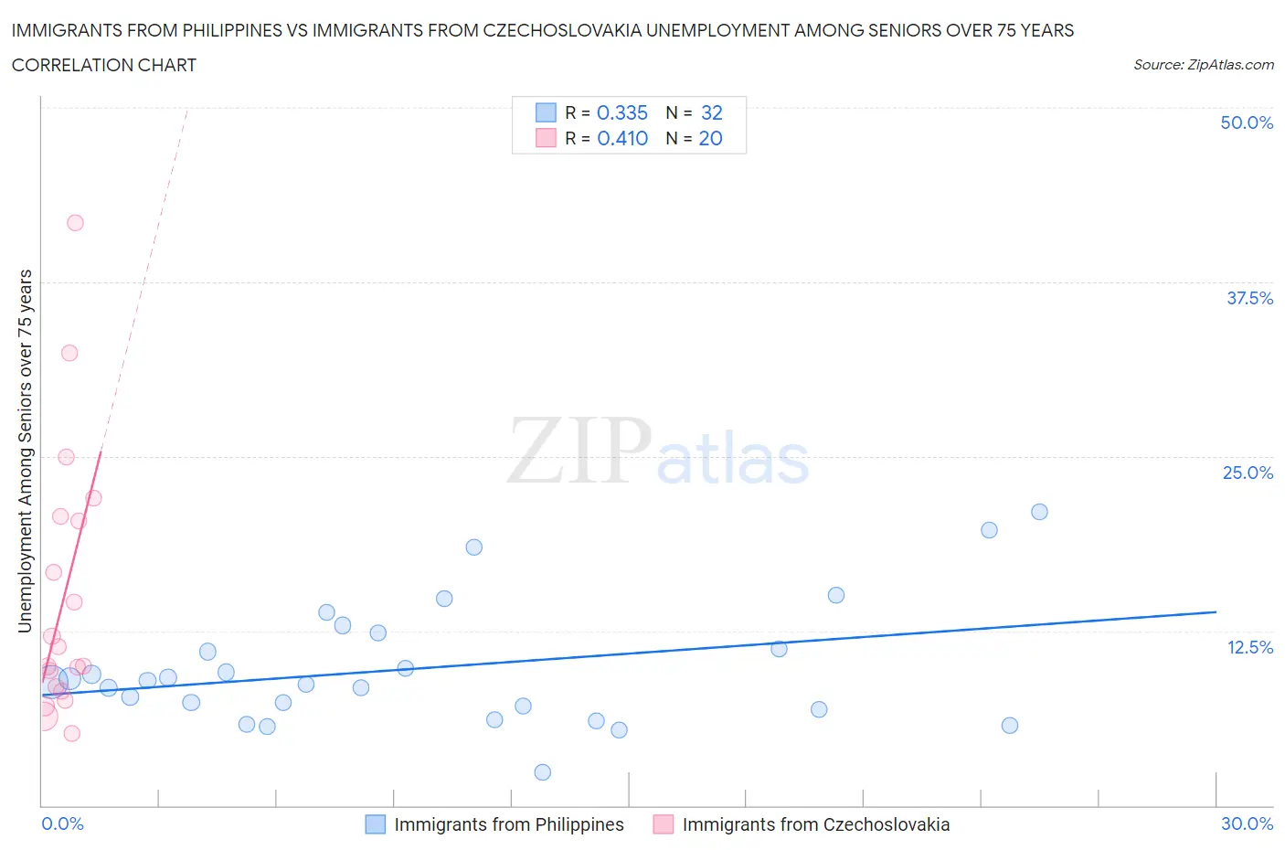 Immigrants from Philippines vs Immigrants from Czechoslovakia Unemployment Among Seniors over 75 years