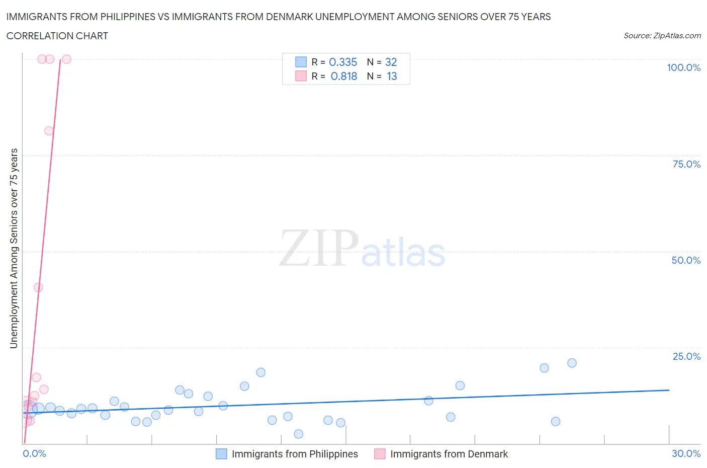 Immigrants from Philippines vs Immigrants from Denmark Unemployment Among Seniors over 75 years