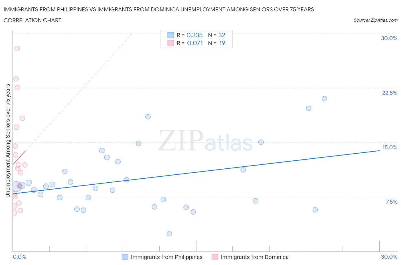 Immigrants from Philippines vs Immigrants from Dominica Unemployment Among Seniors over 75 years