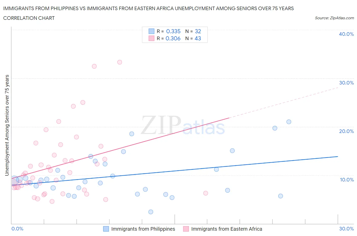 Immigrants from Philippines vs Immigrants from Eastern Africa Unemployment Among Seniors over 75 years