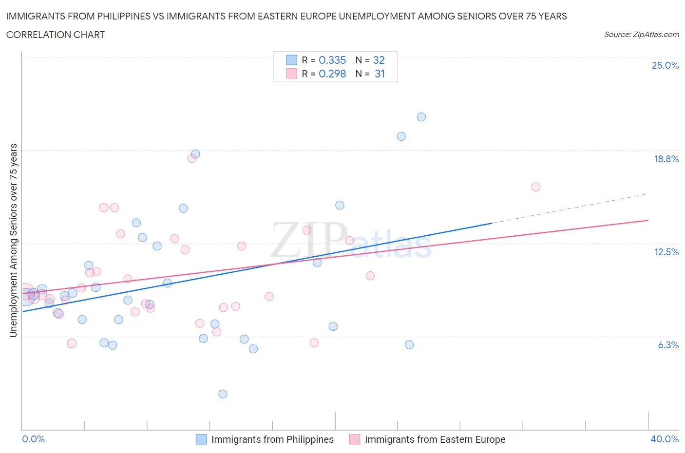 Immigrants from Philippines vs Immigrants from Eastern Europe Unemployment Among Seniors over 75 years