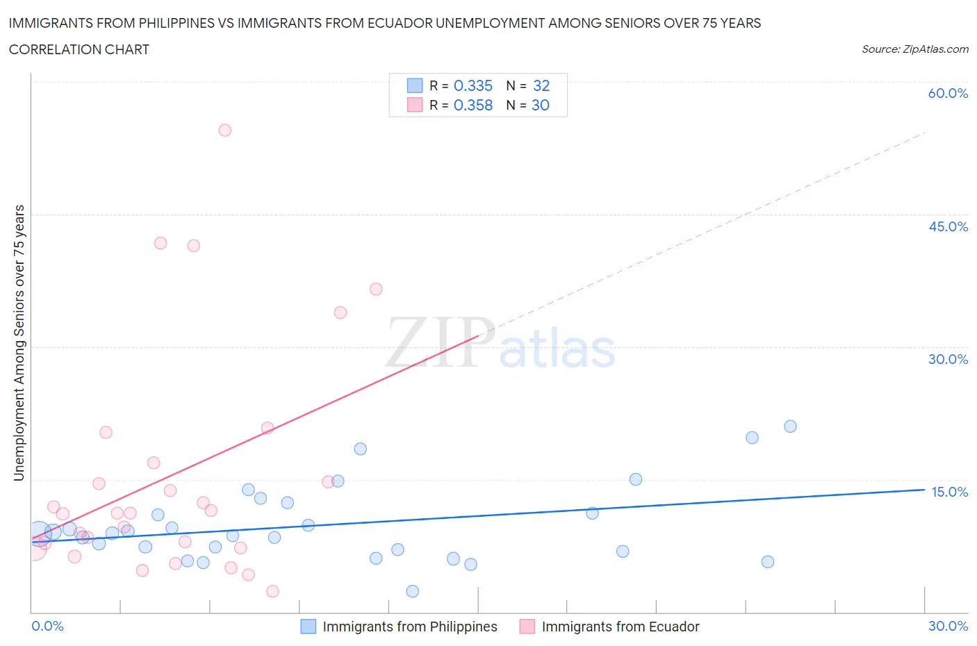 Immigrants from Philippines vs Immigrants from Ecuador Unemployment Among Seniors over 75 years