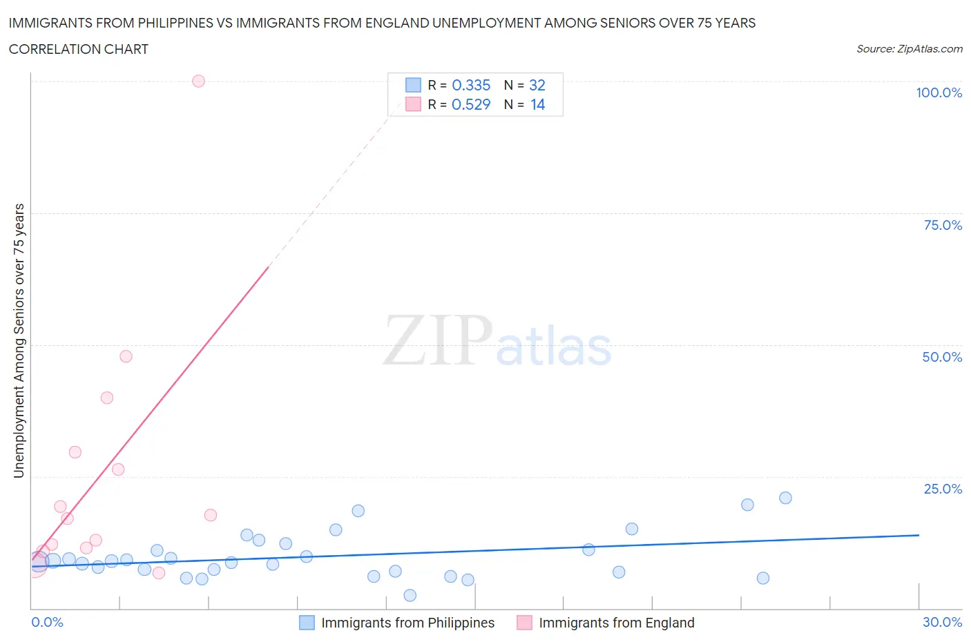Immigrants from Philippines vs Immigrants from England Unemployment Among Seniors over 75 years