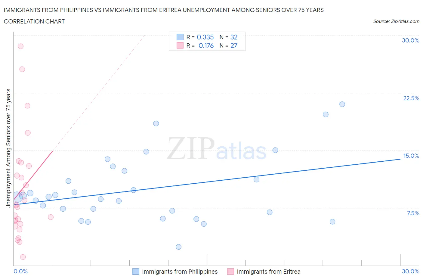 Immigrants from Philippines vs Immigrants from Eritrea Unemployment Among Seniors over 75 years