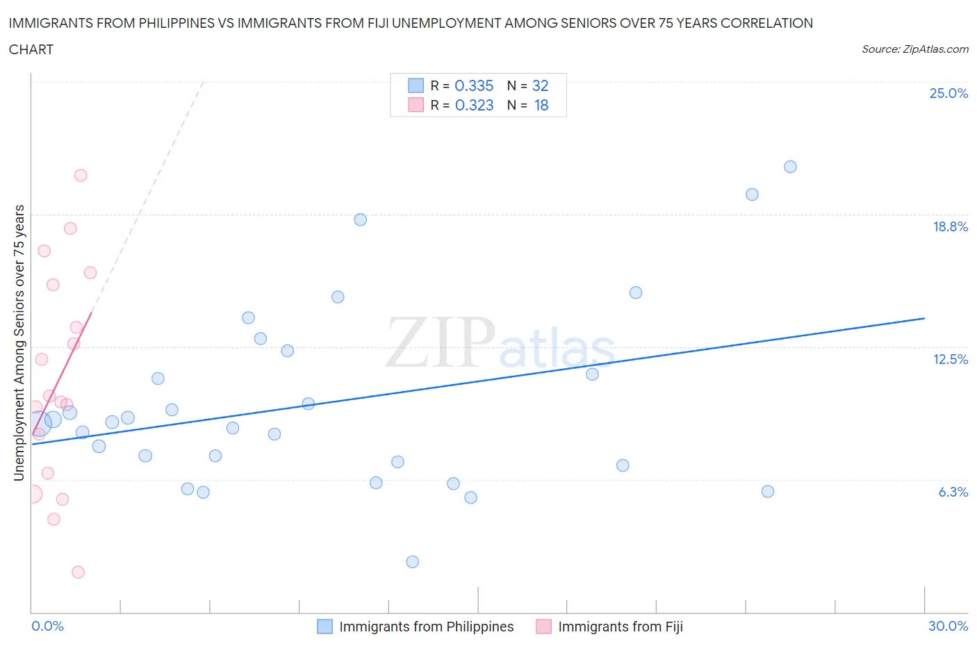Immigrants from Philippines vs Immigrants from Fiji Unemployment Among Seniors over 75 years