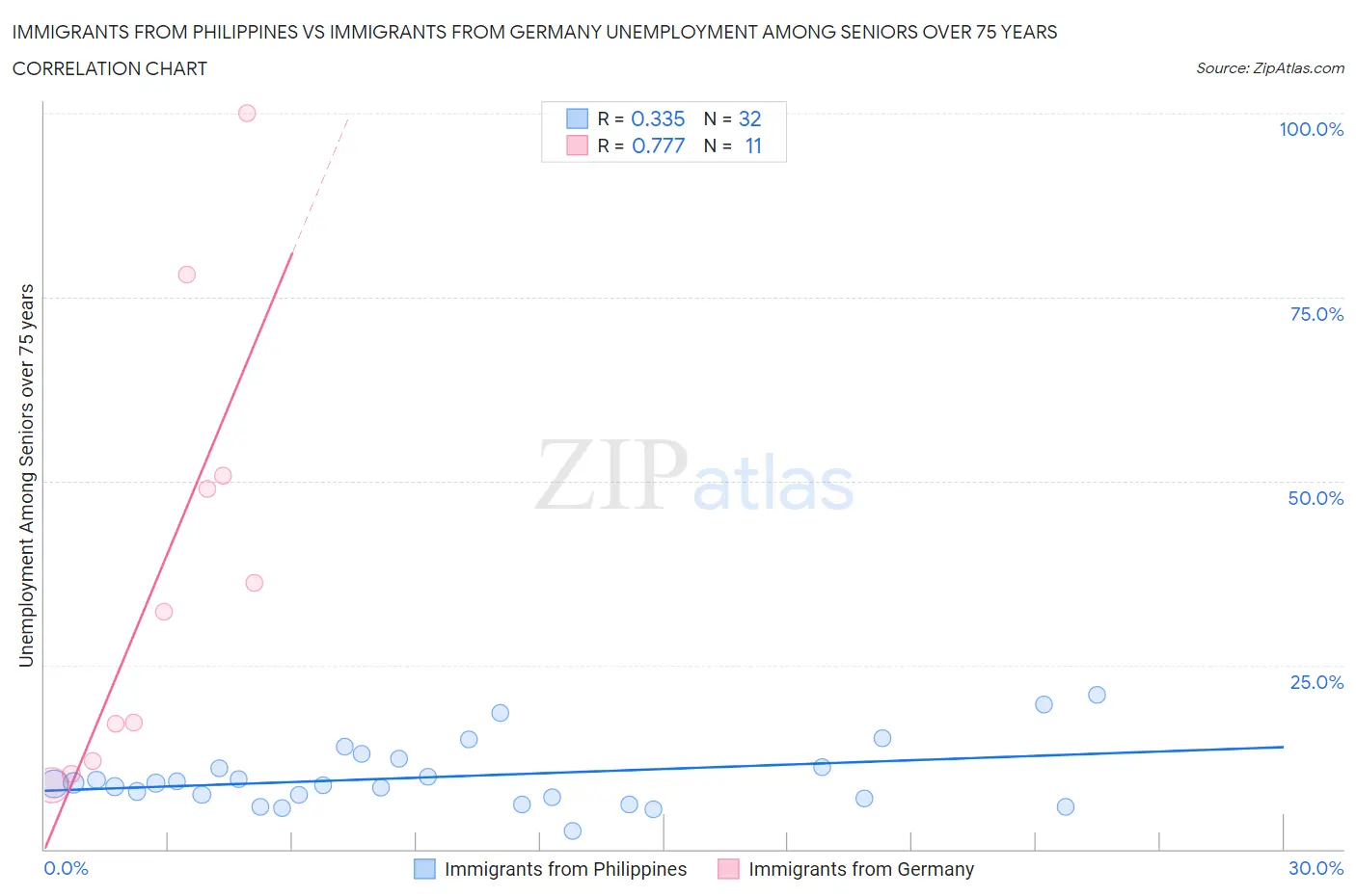 Immigrants from Philippines vs Immigrants from Germany Unemployment Among Seniors over 75 years