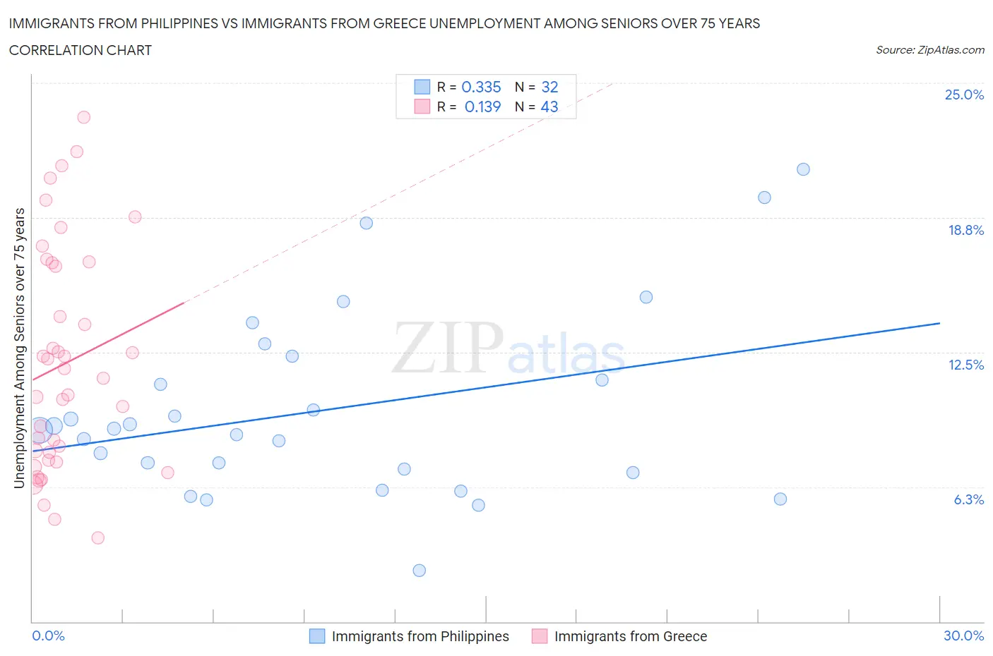 Immigrants from Philippines vs Immigrants from Greece Unemployment Among Seniors over 75 years