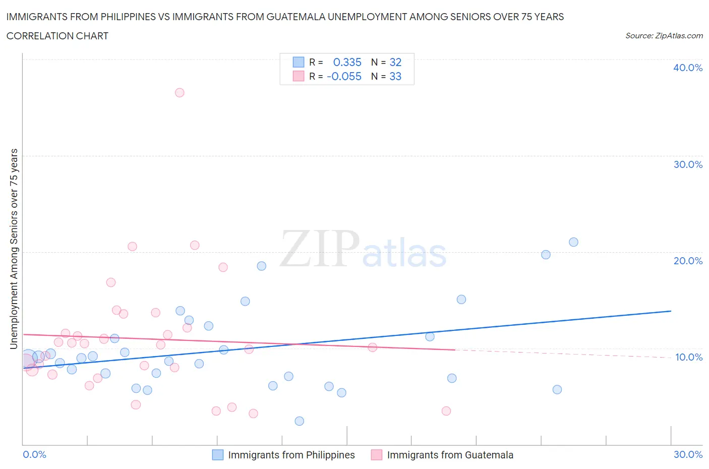 Immigrants from Philippines vs Immigrants from Guatemala Unemployment Among Seniors over 75 years