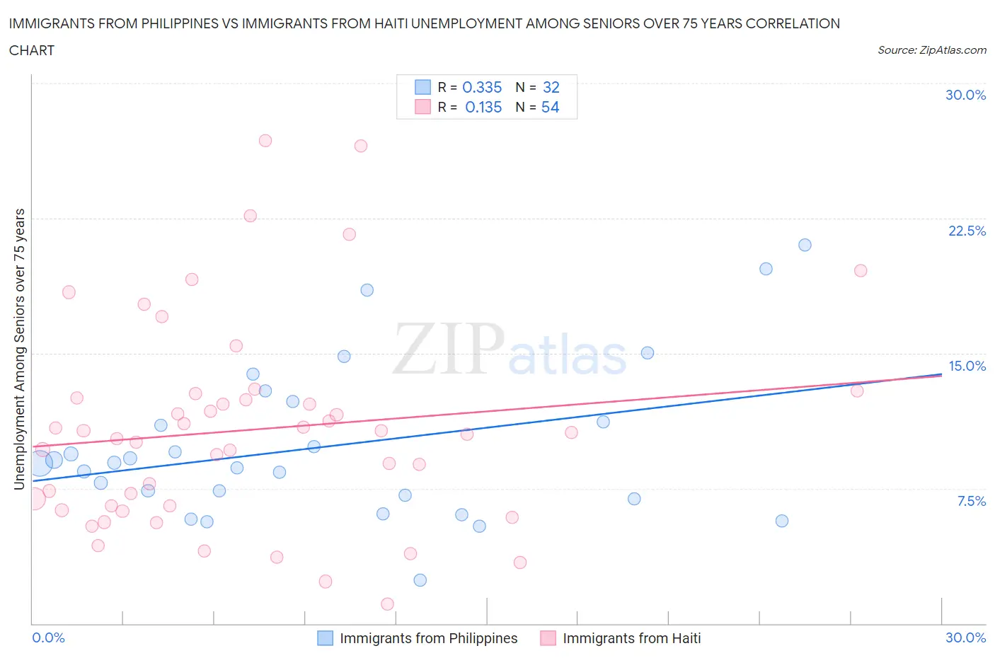 Immigrants from Philippines vs Immigrants from Haiti Unemployment Among Seniors over 75 years