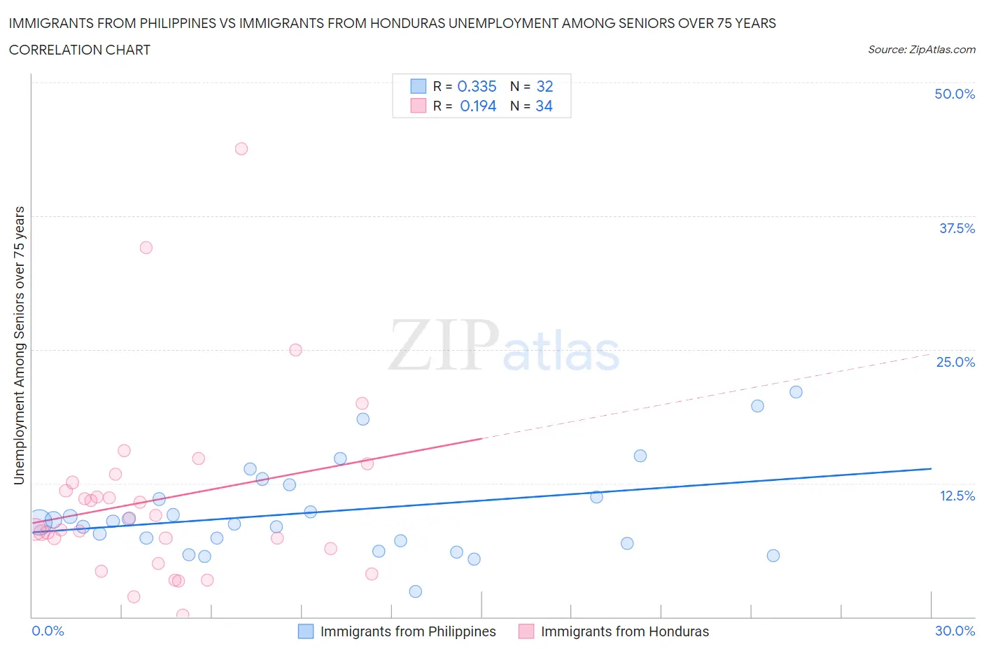 Immigrants from Philippines vs Immigrants from Honduras Unemployment Among Seniors over 75 years