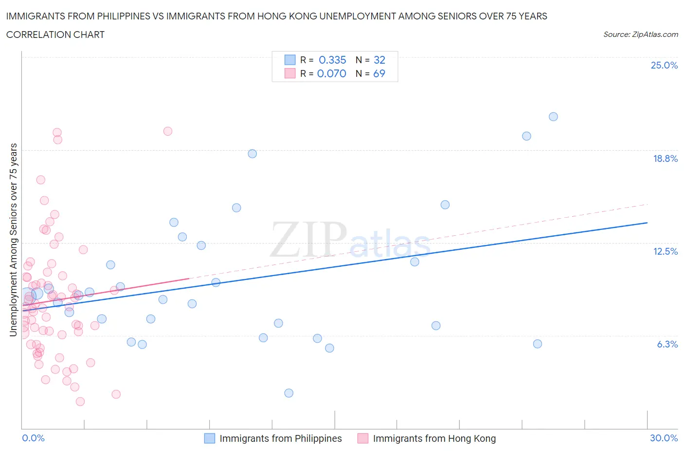 Immigrants from Philippines vs Immigrants from Hong Kong Unemployment Among Seniors over 75 years