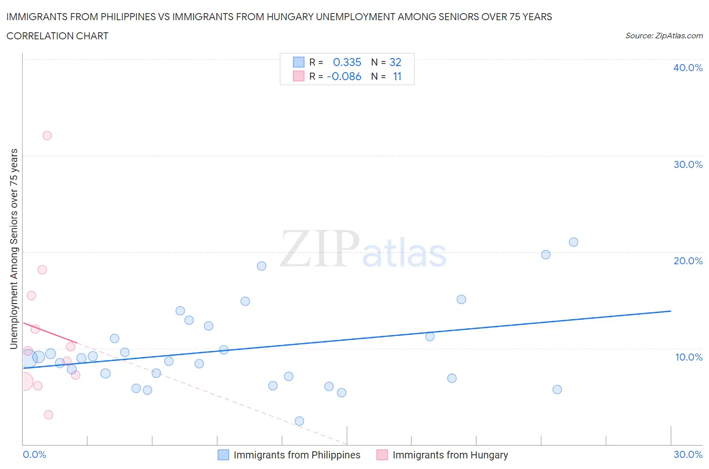 Immigrants from Philippines vs Immigrants from Hungary Unemployment Among Seniors over 75 years