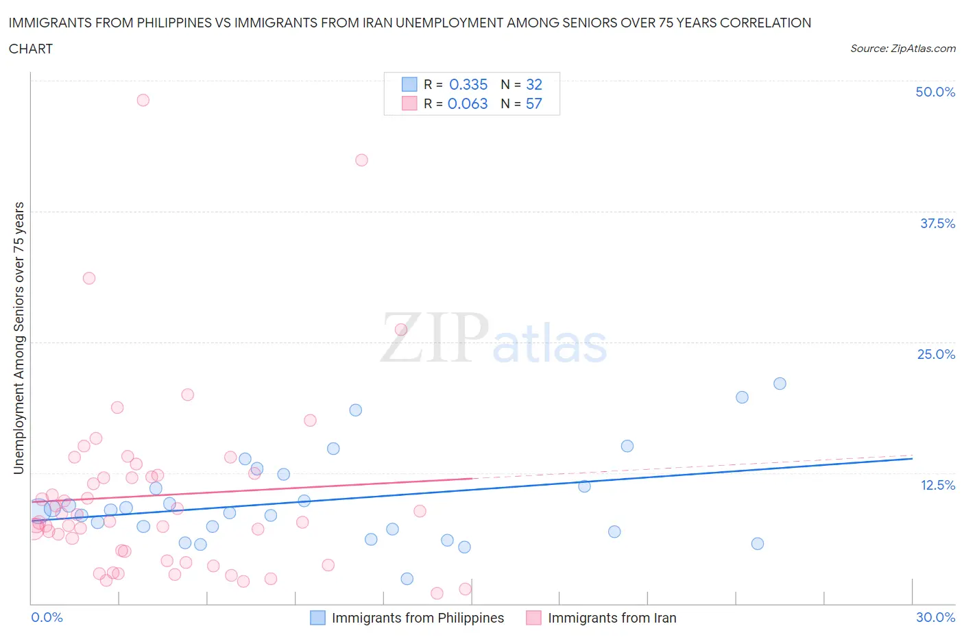 Immigrants from Philippines vs Immigrants from Iran Unemployment Among Seniors over 75 years