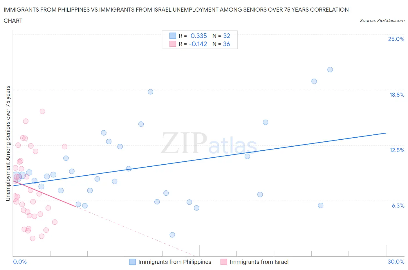 Immigrants from Philippines vs Immigrants from Israel Unemployment Among Seniors over 75 years