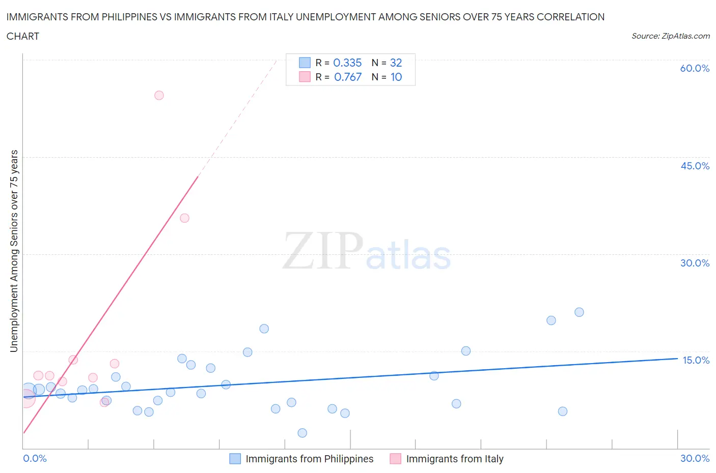 Immigrants from Philippines vs Immigrants from Italy Unemployment Among Seniors over 75 years