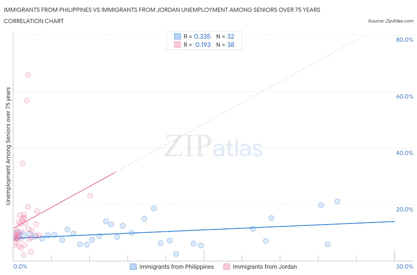Immigrants from Philippines vs Immigrants from Jordan Unemployment Among Seniors over 75 years