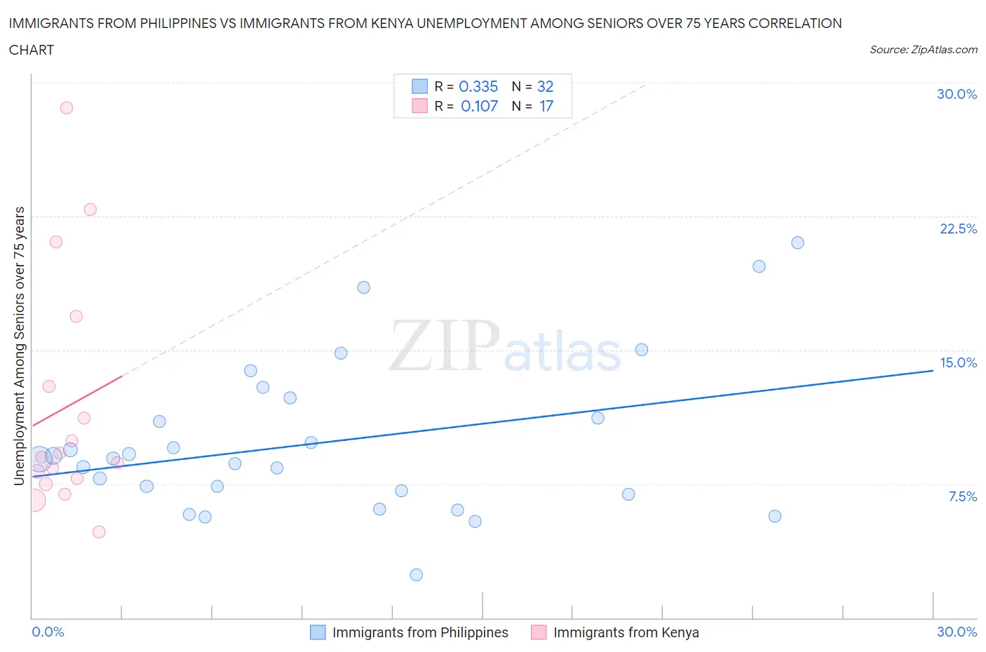 Immigrants from Philippines vs Immigrants from Kenya Unemployment Among Seniors over 75 years