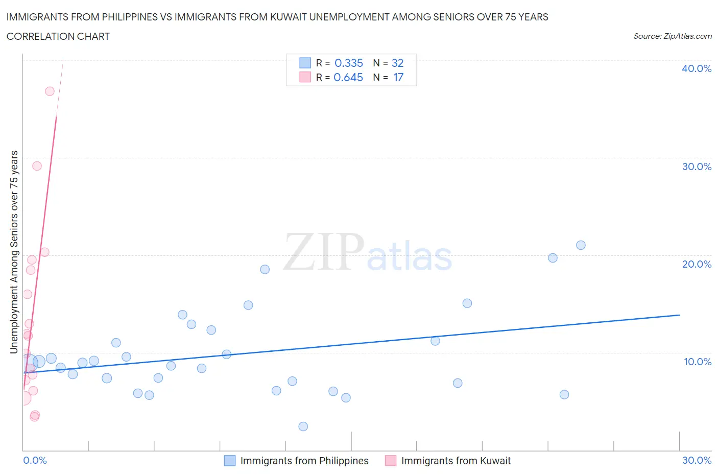 Immigrants from Philippines vs Immigrants from Kuwait Unemployment Among Seniors over 75 years