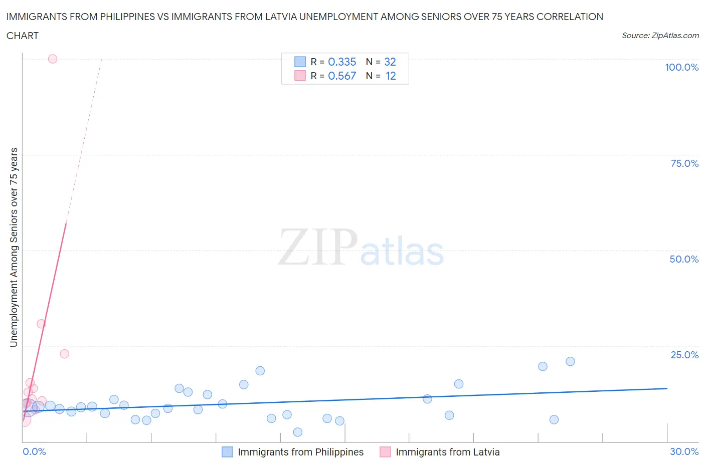 Immigrants from Philippines vs Immigrants from Latvia Unemployment Among Seniors over 75 years