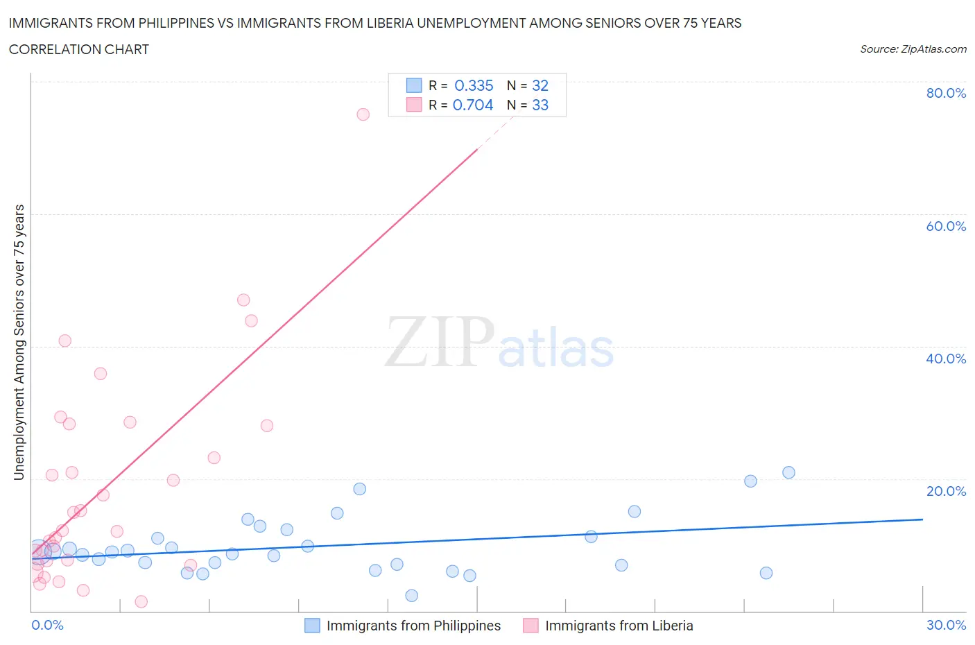 Immigrants from Philippines vs Immigrants from Liberia Unemployment Among Seniors over 75 years