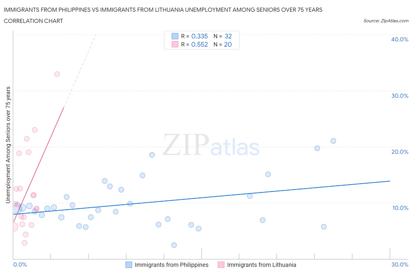 Immigrants from Philippines vs Immigrants from Lithuania Unemployment Among Seniors over 75 years