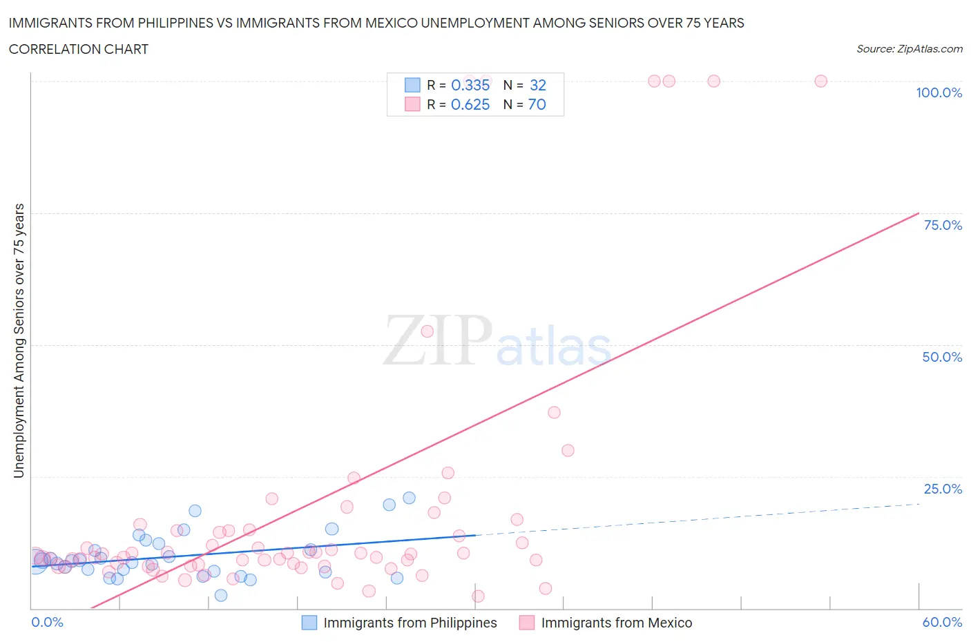 Immigrants from Philippines vs Immigrants from Mexico Unemployment Among Seniors over 75 years