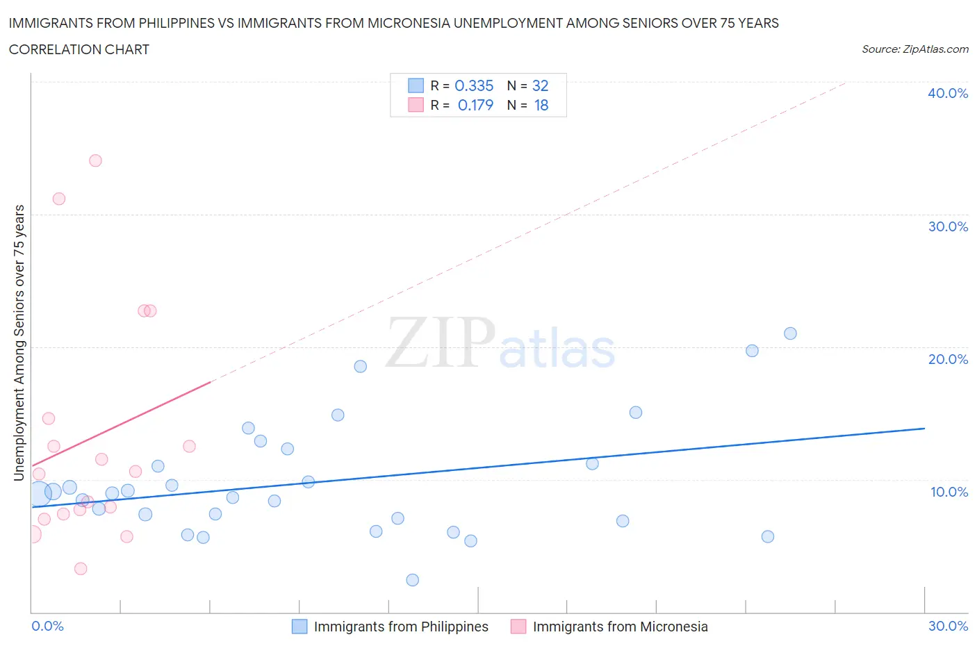 Immigrants from Philippines vs Immigrants from Micronesia Unemployment Among Seniors over 75 years