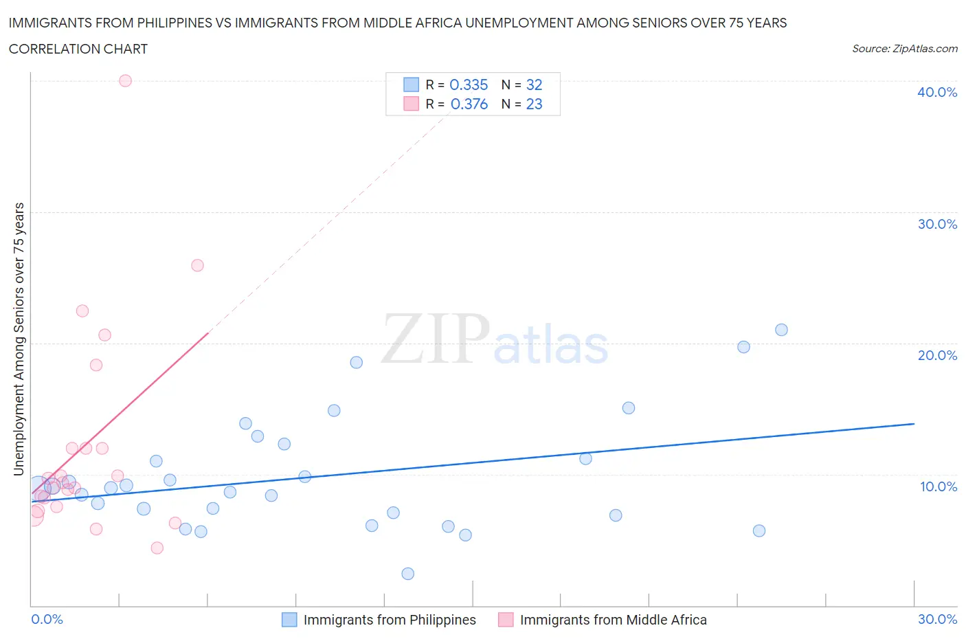 Immigrants from Philippines vs Immigrants from Middle Africa Unemployment Among Seniors over 75 years