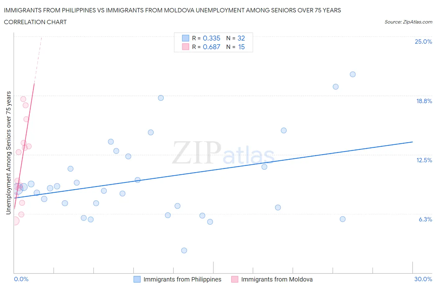 Immigrants from Philippines vs Immigrants from Moldova Unemployment Among Seniors over 75 years