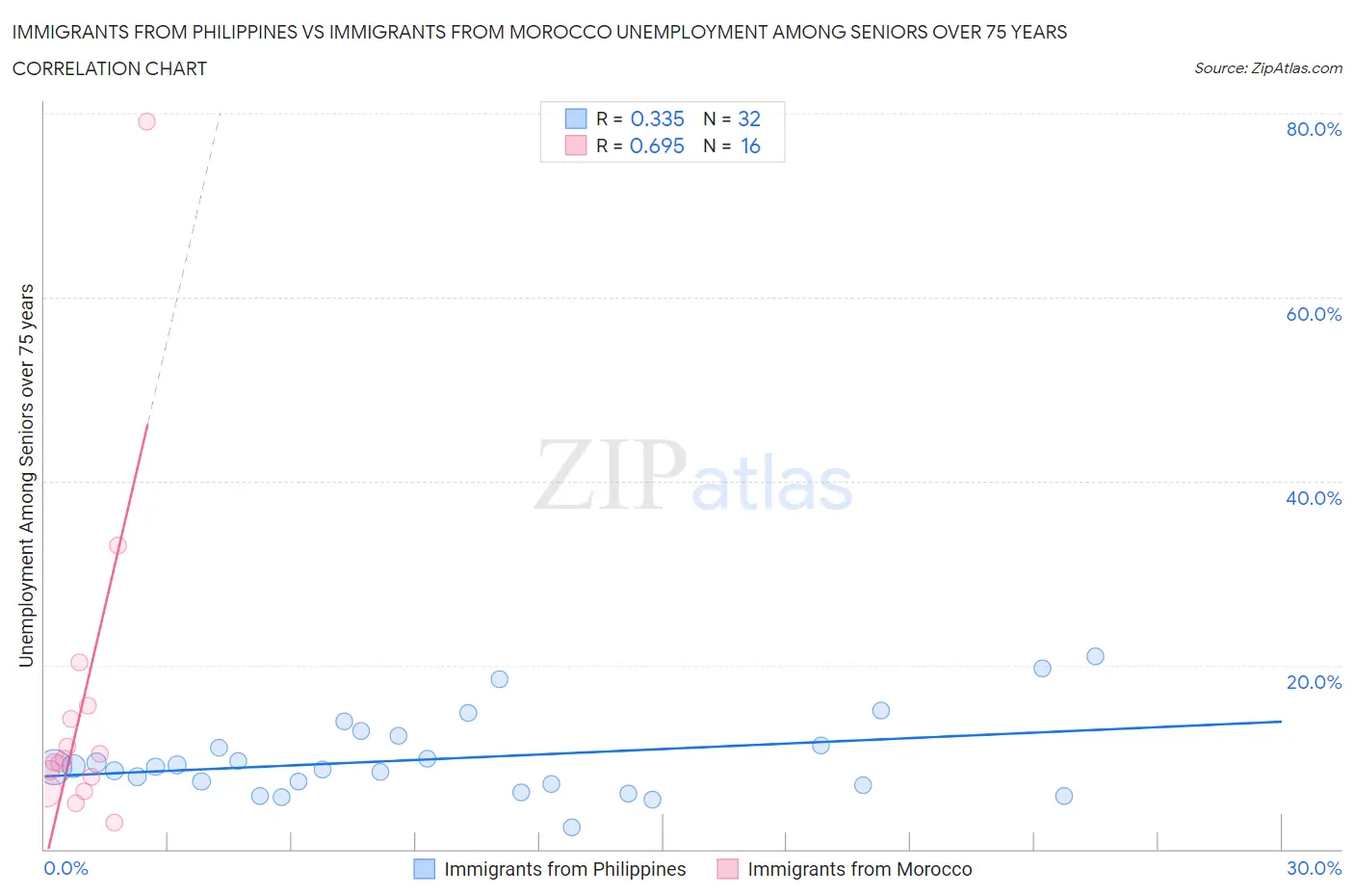 Immigrants from Philippines vs Immigrants from Morocco Unemployment Among Seniors over 75 years