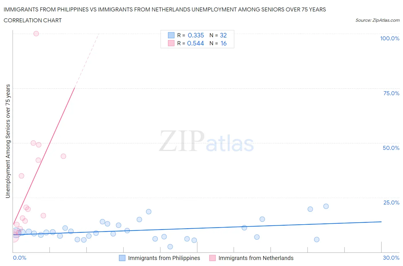 Immigrants from Philippines vs Immigrants from Netherlands Unemployment Among Seniors over 75 years