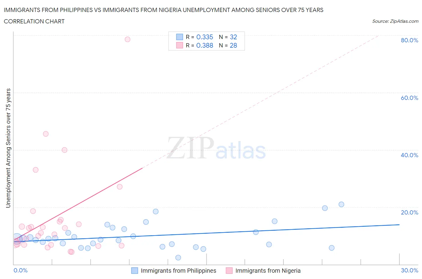 Immigrants from Philippines vs Immigrants from Nigeria Unemployment Among Seniors over 75 years