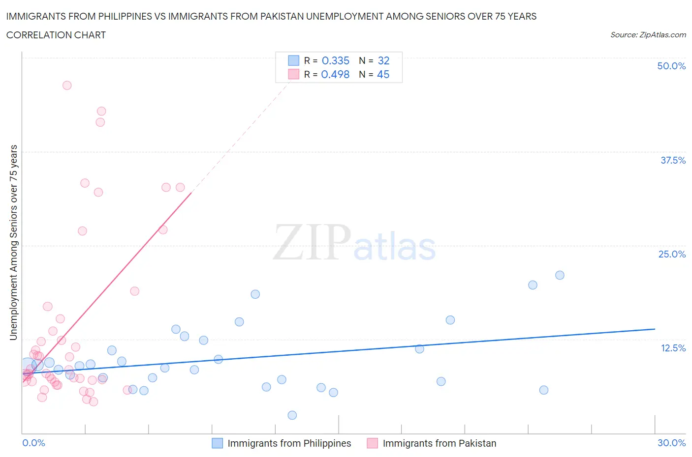 Immigrants from Philippines vs Immigrants from Pakistan Unemployment Among Seniors over 75 years