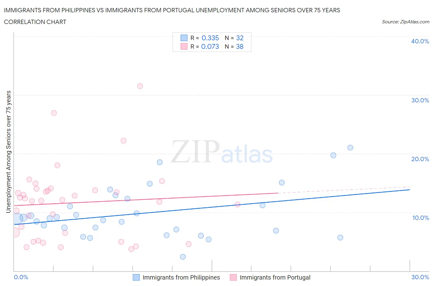 Immigrants from Philippines vs Immigrants from Portugal Unemployment Among Seniors over 75 years