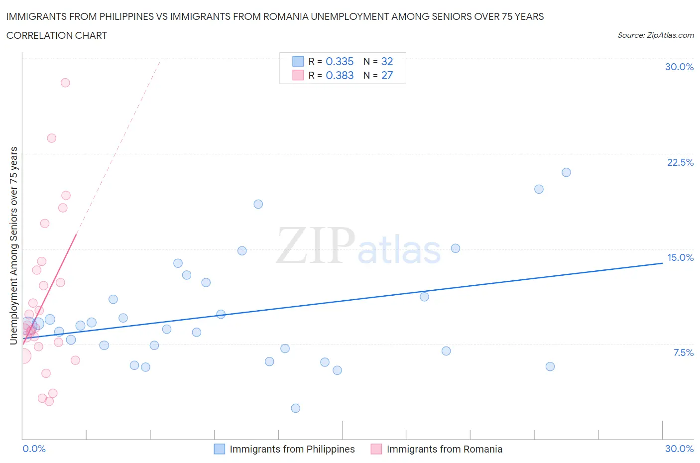 Immigrants from Philippines vs Immigrants from Romania Unemployment Among Seniors over 75 years