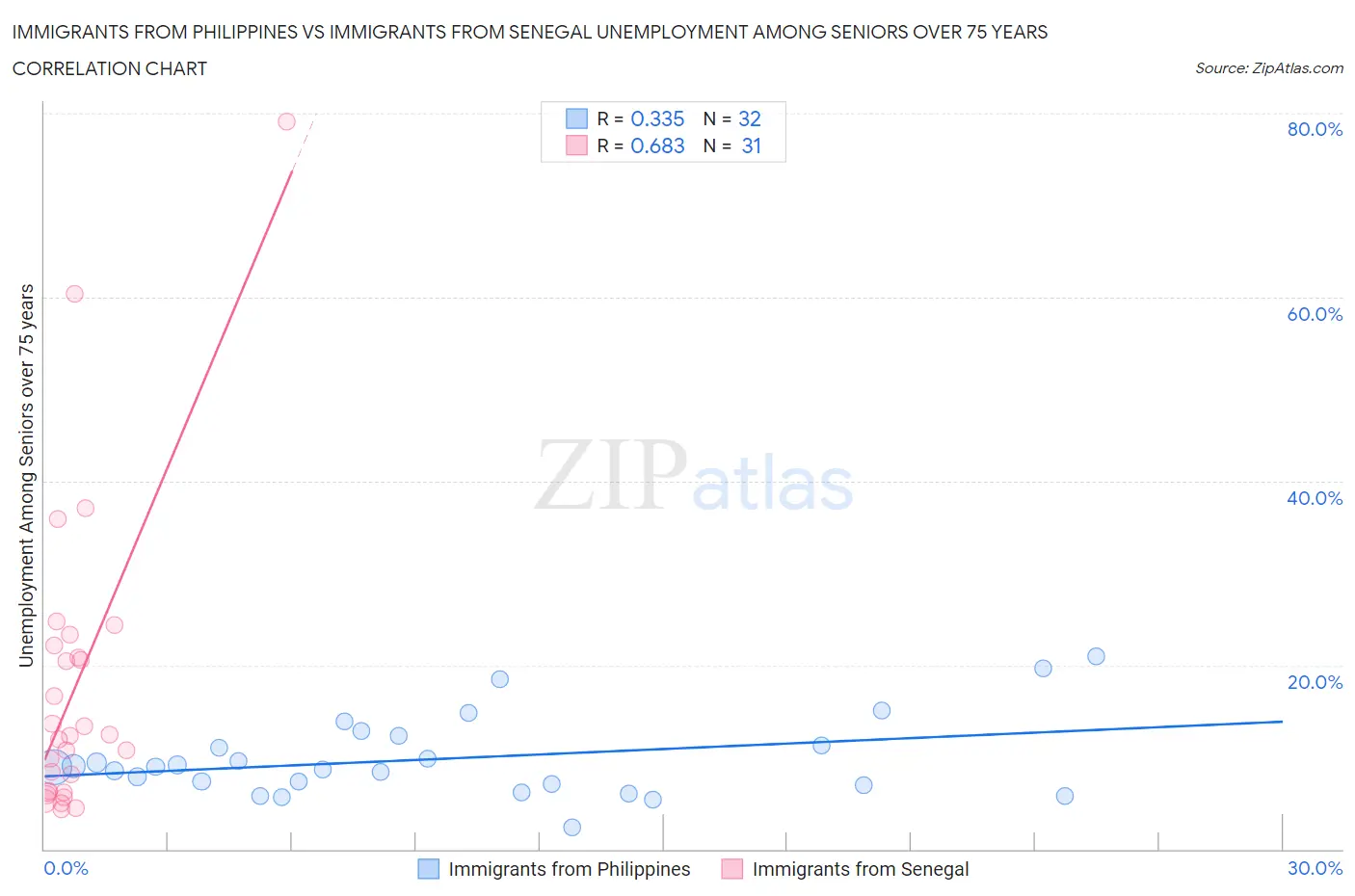 Immigrants from Philippines vs Immigrants from Senegal Unemployment Among Seniors over 75 years